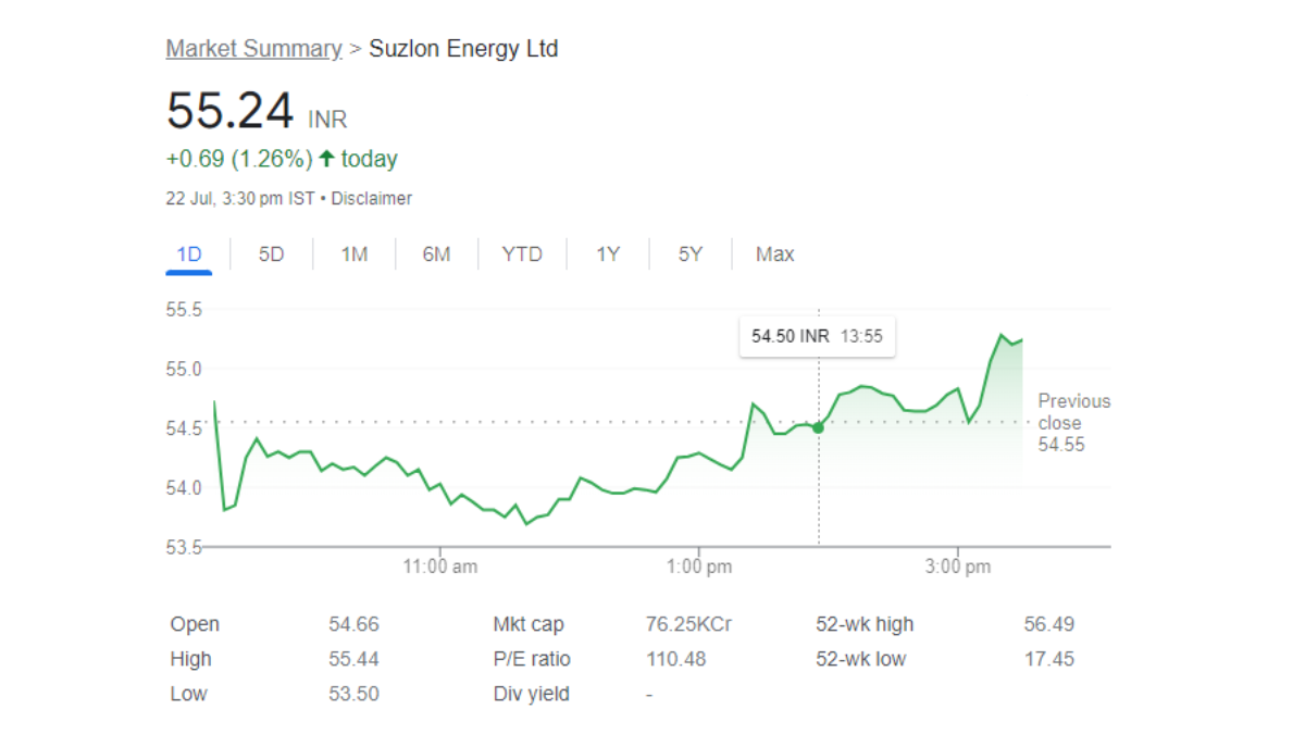 Suzlon Energy Shares